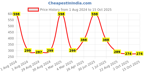 myntra.com Ronzille Set of 2 Oh My Lash Volumizing Mascara - 6ml Each ronzille Price History Graph from 1 Aug 2024 to 14 Oct 2025