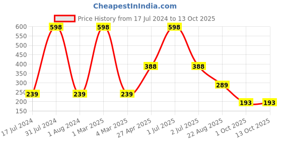 myntra.com Ronzille Set of 2 Onion Black Seed Hair Oil with Comb Applicator - 100 ml ronzille Price History Graph from 17 Jul 2024 to 12 Oct 2025
