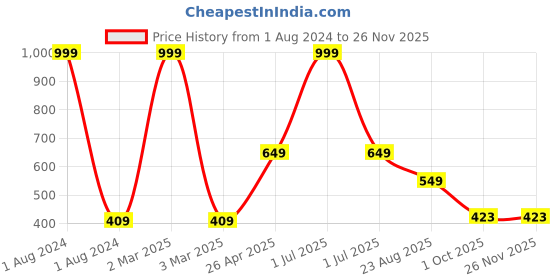 myntra.com Ronzille Set of 24 Pink Soft Makeup Brushes ronzille Price History Graph from 1 Aug 2024 to 25 Nov 2025