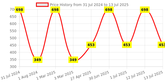 myntra.com Ronzille Set Of 24 Pocket Mini Semi Matte Finish Bullet Lipstick - 2g Each - Shade A & B ronzille Price History Graph from 31 Jul 2024 to 13 Jul 2025