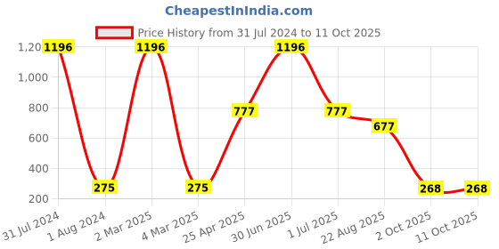 myntra.com Ronzille Set of 4 Non Transfer Liquid Matte Lipstick with Lip Gloss 5 ml each - Pink ronzille Price History Graph from 31 Jul 2024 to 11 Oct 2025