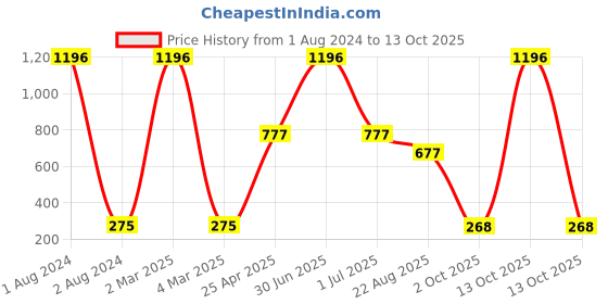 myntra.com Ronzille Set of 4 Non Transfer Liquid Matte Lipstick with Lip Gloss 5 ml each - Purple ronzille Price History Graph from 1 Aug 2024 to 12 Oct 2025