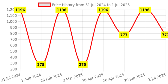 myntra.com Ronzille Set of 4 Non Transfer Liquid Matte Lipstick with Lip Gloss 5 ml each - Red ronzille Price History Graph from 31 Jul 2024 to 1 Jul 2025
