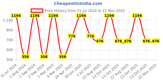 myntra.com Ronzille Set Of 4 Waterproof Liquid Concealer - 01,02,03,04 - 20ml ronzille Price History Graph from 31 Jul 2024 to 21 Nov 2025