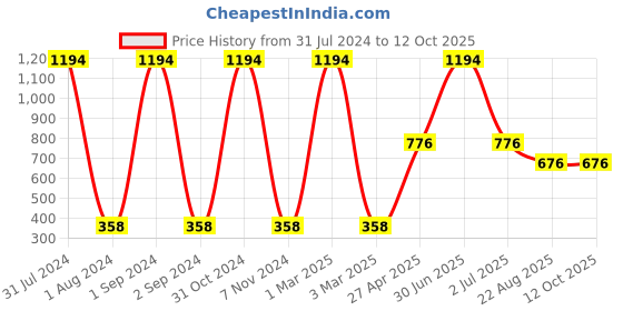 myntra.com Ronzille Set Of 4 Waterproof Liquid Concealerv 01,03,05,06 - 20ml ronzille Price History Graph from 31 Jul 2024 to 12 Oct 2025
