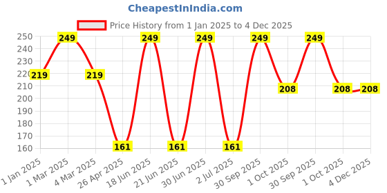 myntra.com Ronzille Set Of 5 Quick Dry & Glossy Nail Polish- 3.5 ml- Nude Edition ronzille Price History Graph from 1 Jan 2025 to 4 Dec 2025