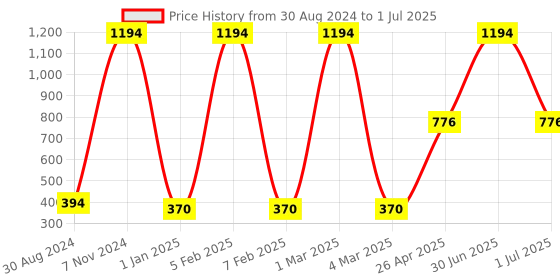 myntra.com Ronzille Set Of 6 Long Lasting Liquid Metallic Eyeshadow - 5 ml Each - 01-02-03-04-05-06 ronzille Price History Graph from 30 Aug 2024 to 1 Jul 2025