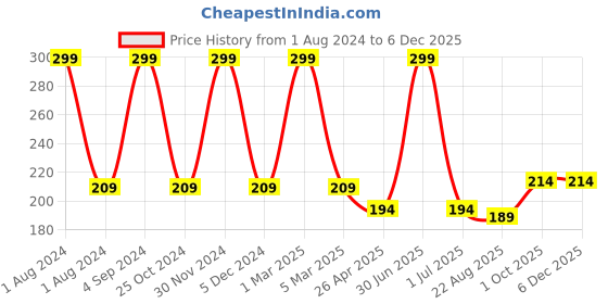 myntra.com Ronzille Set of 6 Sexy Lippes Nude Edition Mini Bullet lipstick -2g Each ronzille Price History Graph from 1 Aug 2024 to 5 Dec 2025