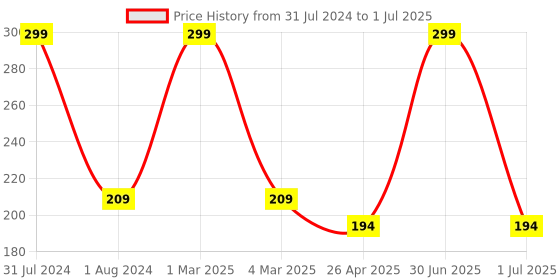 myntra.com Ronzille Set of 6 Sexy Lippes Red Edition Mini Bullet Lipstick - 2g Each ronzille Price History Graph from 31 Jul 2024 to 1 Jul 2025