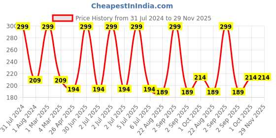 myntra.com Ronzille Sexy Lippes Set of 6 Pink Edition Mini Bullet lipstick - 2g Each ronzille Price History Graph from 31 Jul 2024 to 29 Nov 2025