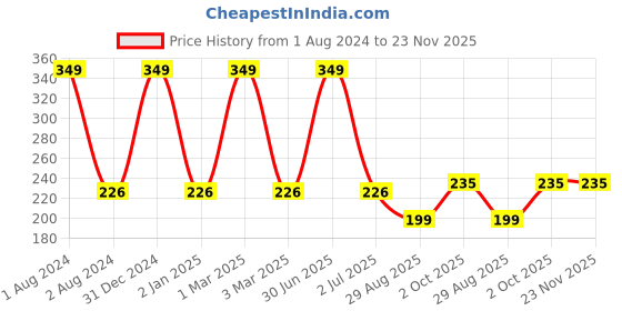 myntra.com Ronzille Shimmer Brick Metallic Highlighter-03 ronzille Price History Graph from 1 Aug 2024 to 23 Nov 2025