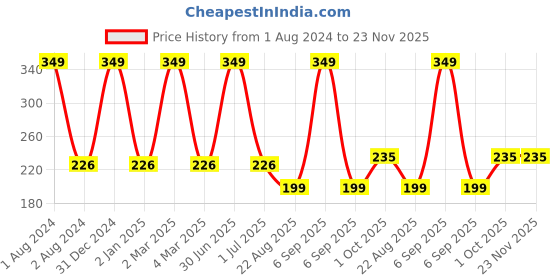 myntra.com Ronzille Shimmer Brick Metallic Highlighter-04 ronzille Price History Graph from 1 Aug 2024 to 23 Nov 2025