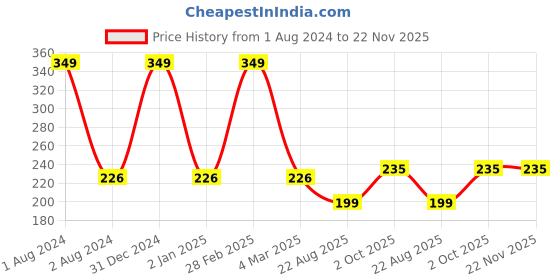 myntra.com Ronzille Shimmer Brick Metallic Highlighter-05 ronzille Price History Graph from 1 Aug 2024 to 22 Nov 2025
