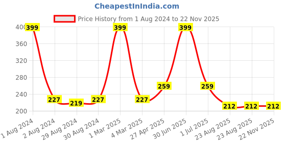 myntra.com Ronzille Square Baked Blusher and Brick Highlighter - 05 ronzille Price History Graph from 1 Aug 2024 to 22 Nov 2025