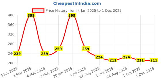 myntra.com Ronzille Square Shimmer Brick Metallic Highlighter - Orange - 02 ronzille Price History Graph from 4 Jan 2025 to 1 Dec 2025