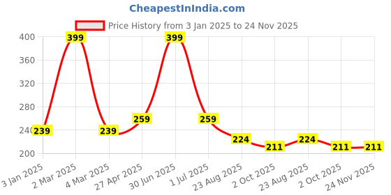 myntra.com Ronzille Square Shimmer Brick Metallic Highlighter - Soft Nude ronzille Price History Graph from 3 Jan 2025 to 23 Nov 2025