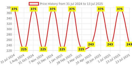 myntra.com Ronzille Tea Tree and Neem Detoxifying & Deep Cleansing with Built-In Face Brush Foaming ronzille Price History Graph from 31 Jul 2024 to 13 Jul 2025