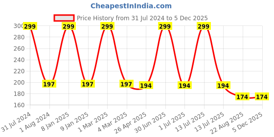myntra.com Ronzille Ultra Base Waterproof Liquid Concealer 6ml - Green Corrector 06 ronzille Price History Graph from 31 Jul 2024 to 3 Dec 2025