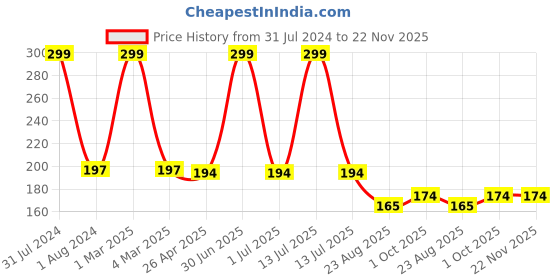 myntra.com Ronzille Ultra Base Waterproof Liquid Concealer For Dark Spots 6ml - Hazelnut 04 ronzille Price History Graph from 31 Jul 2024 to 22 Nov 2025