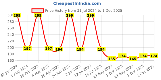 myntra.com Ronzille Ultra Base Waterproof Liquid Concealer For Dark Spots 6ml - Medium Beige 02 ronzille Price History Graph from 31 Jul 2024 to 30 Nov 2025
