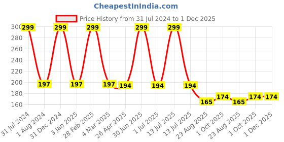 myntra.com Ronzille Ultra Base Waterproof Liquid Concealer For Dark Spots 6ml - Sand Sable 01 ronzille Price History Graph from 31 Jul 2024 to 30 Nov 2025