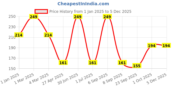 myntra.com Ronzille Volumizing Long-Stay Mascara - 8 ml - Black ronzille Price History Graph from 1 Jan 2025 to 4 Dec 2025
