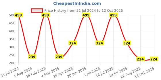 myntra.com Ronzille Waterproof Matte Concealer Palette Shade - A ronzille Price History Graph from 31 Jul 2024 to 13 Oct 2025