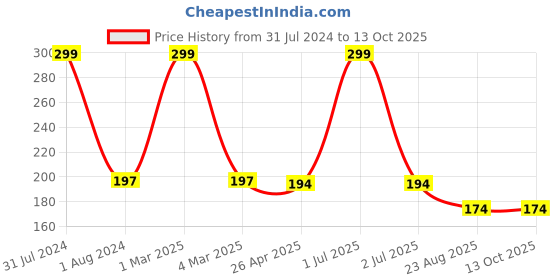 myntra.com Ronzille Waterproof Matte Liquid Concealer Shade - 04 7ml ronzille Price History Graph from 31 Jul 2024 to 13 Oct 2025