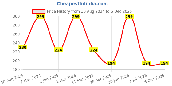 myntra.com Ronzille Waterproof Pen Eyeliner - 7ml - Black ronzille Price History Graph from 30 Aug 2024 to 5 Dec 2025