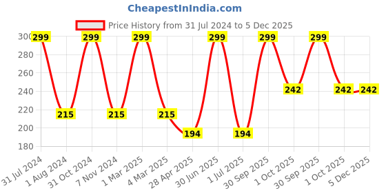 myntra.com Ronzille Weightless Liquid Mousse Long Lasting Lipstick - 5ml ronzille Price History Graph from 31 Jul 2024 to 5 Dec 2025