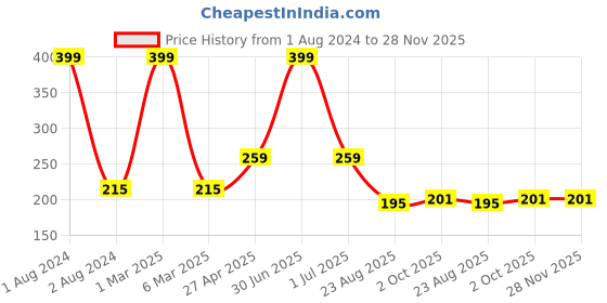 myntra.com Ronzille Weightless Liquid Mousse Long Smash Lipstick 5 ml - Fuchsia Chic 09 ronzille Price History Graph from 1 Aug 2024 to 27 Nov 2025
