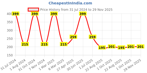 myntra.com Ronzille Weightless Liquid Mousse Long Smash Lipstick 5 ml - Pink Glan 02 ronzille Price History Graph from 31 Jul 2024 to 28 Nov 2025