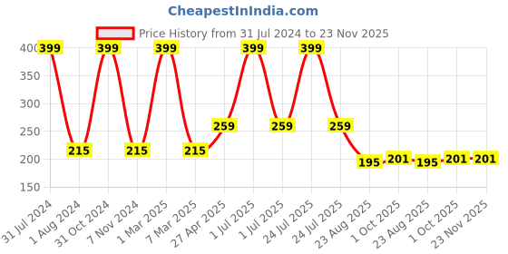 myntra.com Ronzille Weightless Liquid Mousse Long Smash Lipstick 5 ml - Wine Touch 05 ronzille Price History Graph from 31 Jul 2024 to 23 Nov 2025