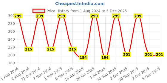 myntra.com Ronzille Weightless Liquid Mousse Longlasting Lipstick with VitaminE 5ml - Crimson Rose 03 ronzille Price History Graph from 1 Aug 2024 to 5 Dec 2025