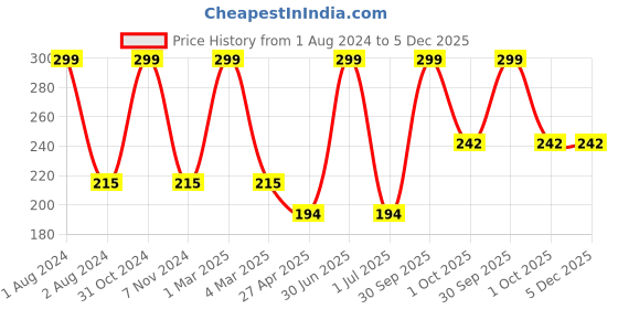 myntra.com Ronzille Weightless Mousse Long Lasting Lipstick - 5ml ronzille Price History Graph from 1 Aug 2024 to 5 Dec 2025