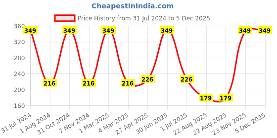 myntra.com Ronzille Weightless Prime Matte Fairness Compact 10 g - Dust Storm 01 ronzille Price History Graph from 31 Jul 2024 to 5 Dec 2025