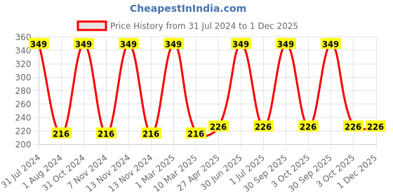 myntra.com Ronzille Weightless Prime + Matte Fairness Compact 10g- Desert Sand 02 ronzille Price History Graph from 31 Jul 2024 to 30 Nov 2025