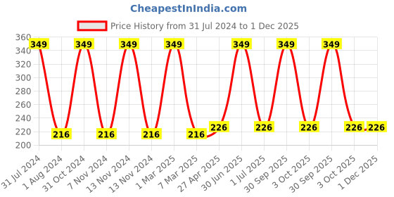 myntra.com Ronzille Weightless Prime + Matte Fairness Compact 10g- Dust Storm 01 ronzille Price History Graph from 31 Jul 2024 to 1 Dec 2025