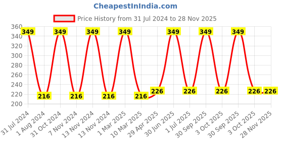 myntra.com Ronzille Weightless Prime + Matte Fairness Compact 10g- Sorrell Fawn 03 ronzille Price History Graph from 31 Jul 2024 to 28 Nov 2025