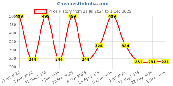 myntra.com Ronzille Woman 6 in one exotic eyeshadow palette -01 ronzille Price History Graph from 31 Jul 2024 to 30 Nov 2025