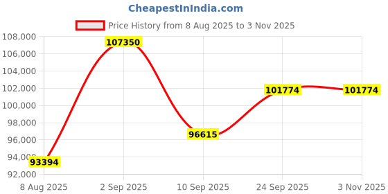 myntra.com kalpraag ROOHANI Embroidered Sherwani Set kalpraag Price History Graph from 8 Aug 2025 to 2 Nov 2025