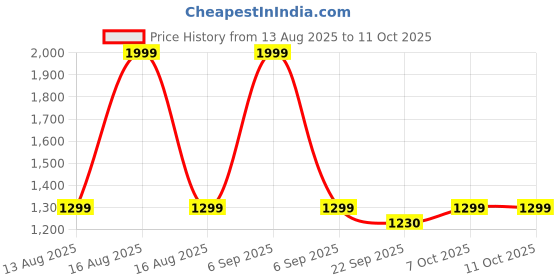 myntra.com ROOHANIYAT Geometric Yoke Design A-Line Thread Work Pure Cotton Kurta with Salwar roohaniyat Price History Graph from 13 Aug 2025 to 10 Oct 2025