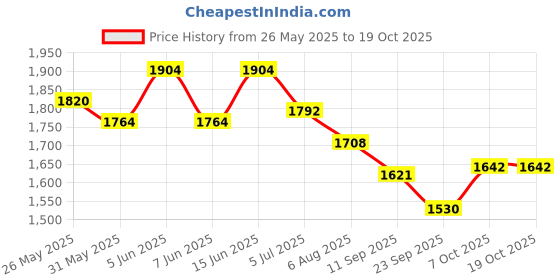 myntra.com readiprint ROOHANIYAT Printed Top & Trouser Co-Ords readiprint Price History Graph from 26 May 2025 to 18 Oct 2025