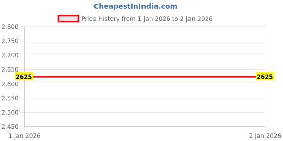 myntra.com Rookies Men Puffer Jacket rookies Price History Graph from 1 Jan 2026 to 1 Jan 2026