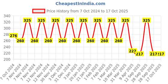 myntra.com Roop Mantra Beetroot With Rose Water Face Wash-200ml roop mantra Price History Graph from 7 Oct 2024 to 16 Oct 2025