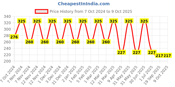 myntra.com Roop Mantra Tea Tree With Neem Acne Control Facewash - 200ml roop mantra Price History Graph from 7 Oct 2024 to 9 Oct 2025