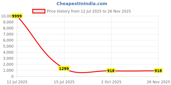 myntra.com ROOP SUNDARI SAREES Bandhani Mirror Work Pure Georgette Bandhani Saree roop sundari sarees Price History Graph from 12 Jul 2025 to 25 Nov 2025