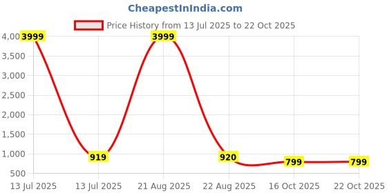 myntra.com ROOP SUNDARI SAREES Bandhani Printed Pure Crepe Saree roop sundari sarees Price History Graph from 13 Jul 2025 to 21 Oct 2025