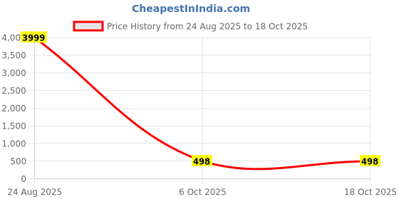 myntra.com ROOP SUNDARI SAREES Batik Printed Pure Chiffon Saree roop sundari sarees Price History Graph from 24 Aug 2025 to 18 Oct 2025