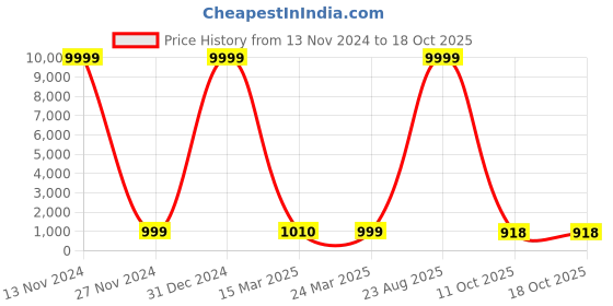 myntra.com ROOP SUNDARI SAREES Checked Gotta Patti Pure Georgette Maheshwari Saree roop sundari sarees Price History Graph from 13 Nov 2024 to 18 Oct 2025
